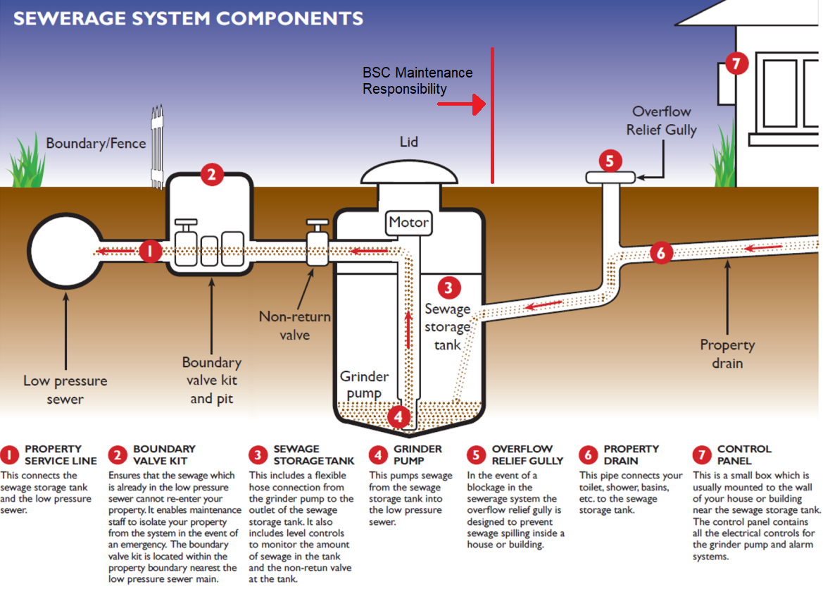 Sewerage System components.png
