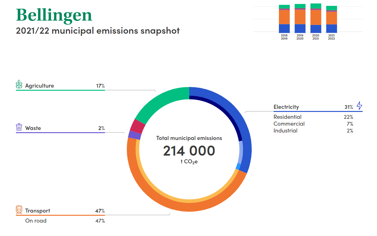 Bellingen LGA Emissions Snapshot 2021-22.png