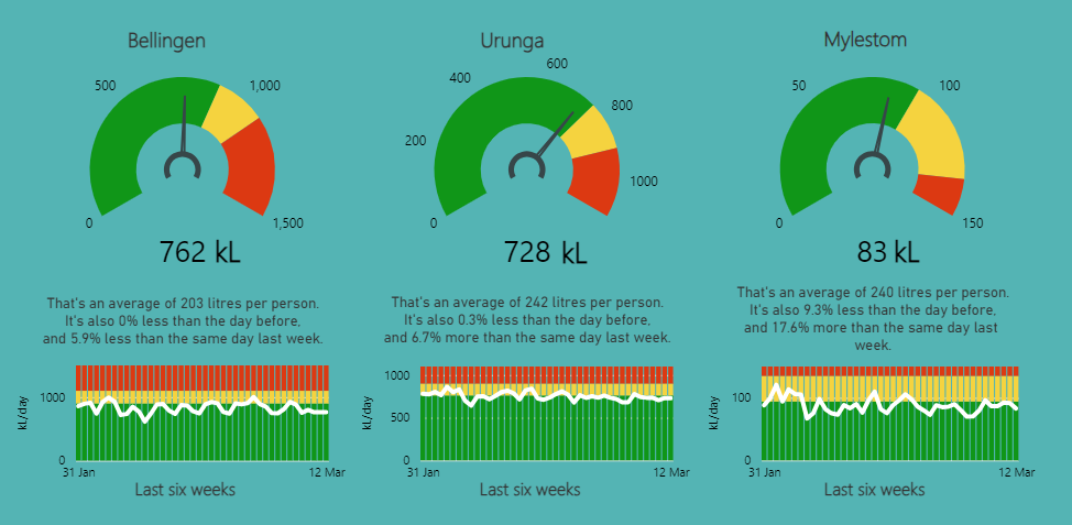 Bellingen Water Usage Example.png