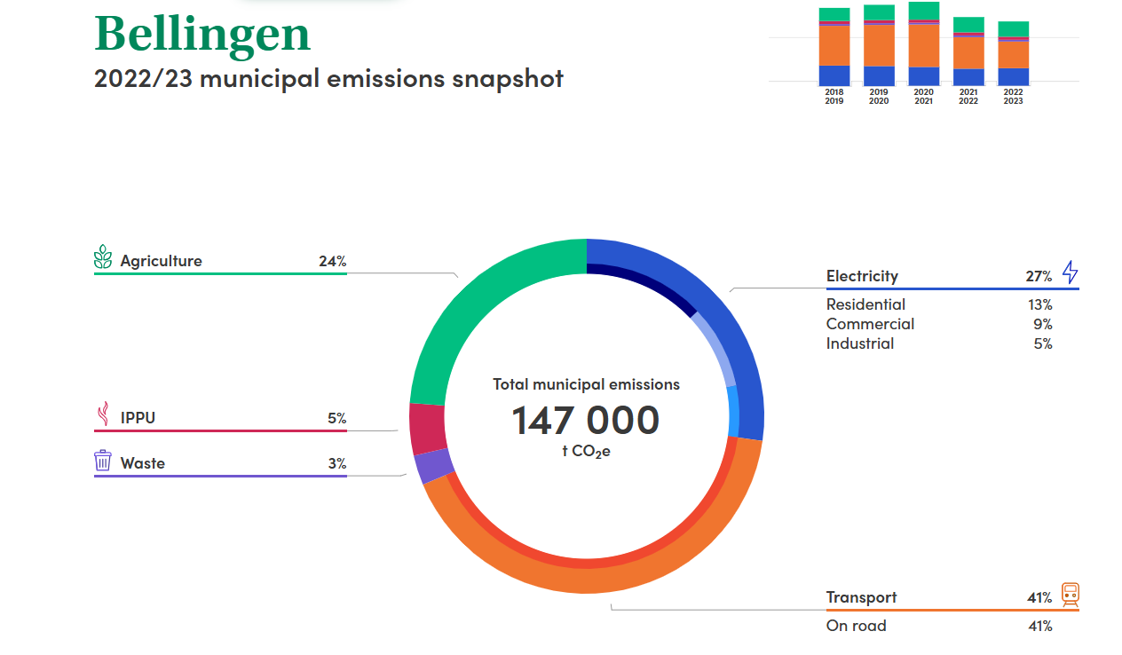 Emissions Snapshot 2022 2023.png