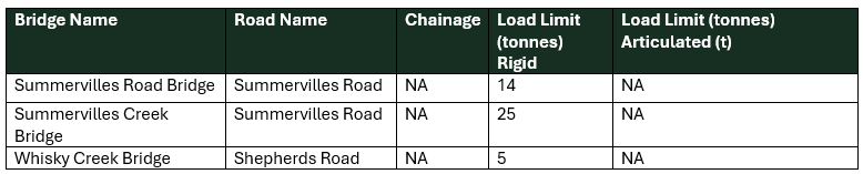 Bridge load limit table.png